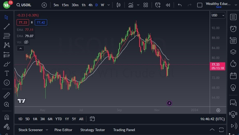 Gráfico del Crudo WTI (Petróleo Estadounidense)