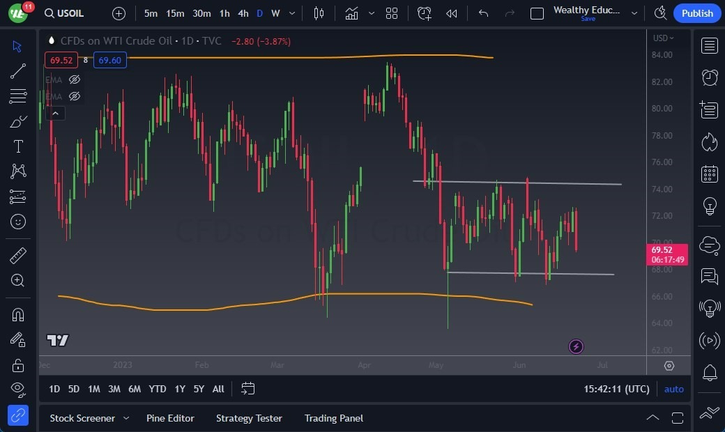 Gráfico del Crudo WTI (Petróleo Estadounidense)