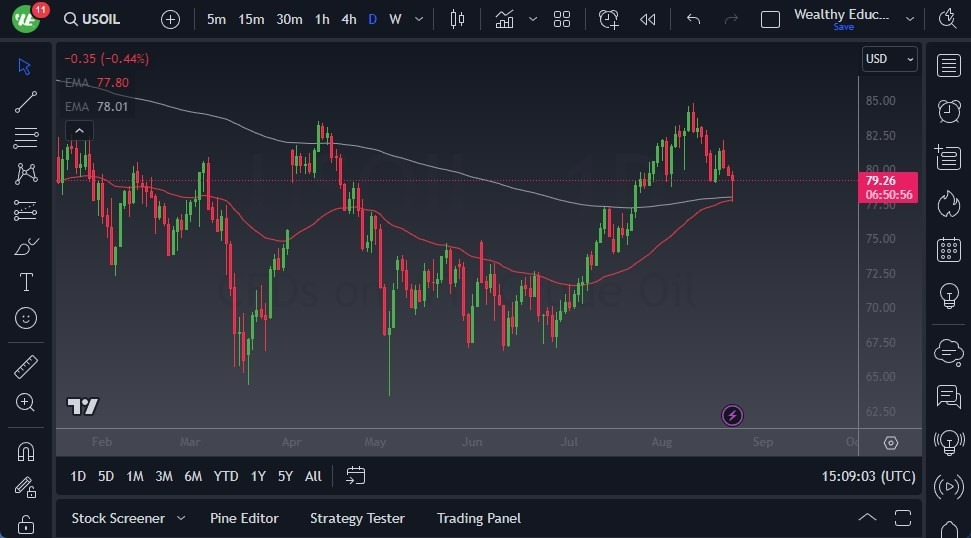 Gráfico del Crudo WTI (Petróleo Estadounidense)