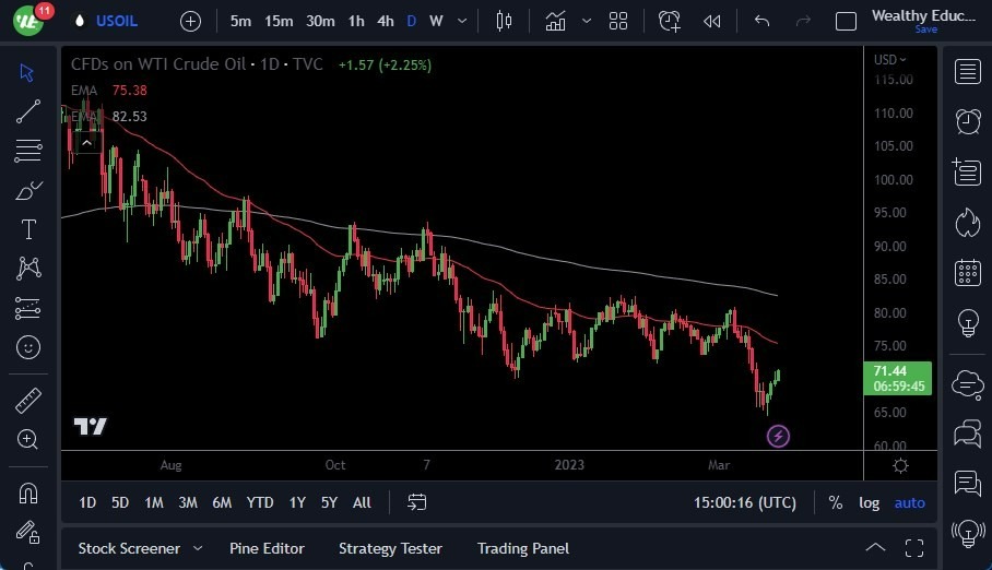 Pronóstico del Petróleo WTI 