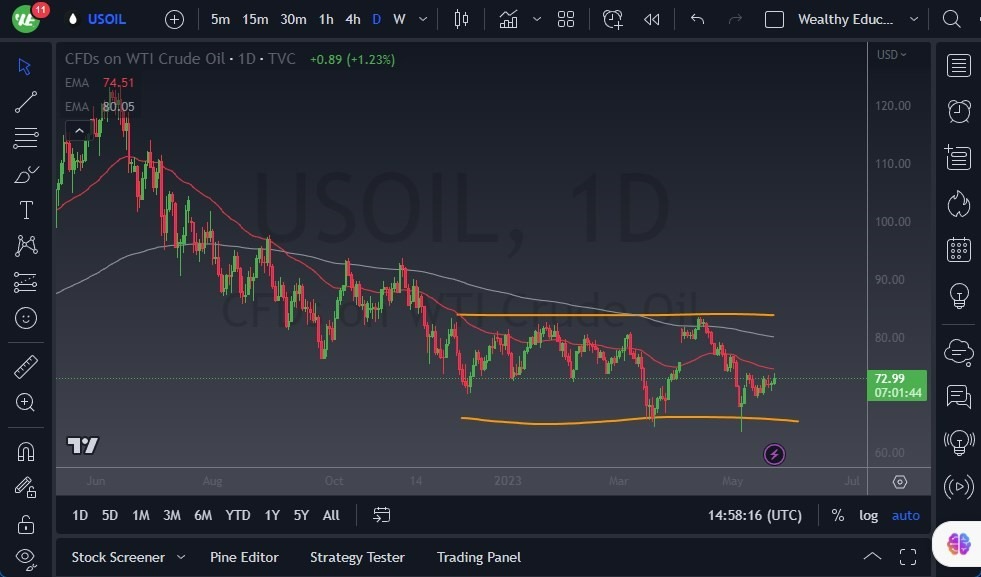 Gráfico del Crudo WTI (Petróleo Estadounidense)