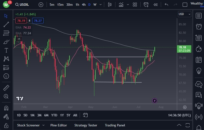 Gráfico del Crudo WTI (Petróleo Estadounidense)