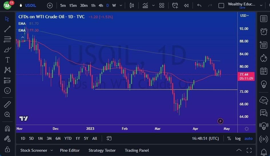 Gráfico del Crudo WTI (Petróleo Estadounidense)