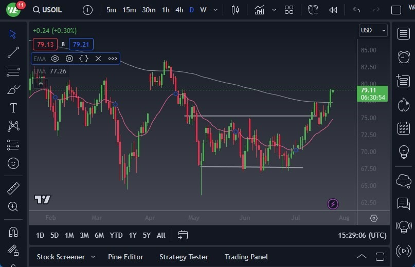 Gráfico del Crudo WTI (Petróleo Estadounidense) Gráfico del Crudo WTI (Petróleo Estadounidense)