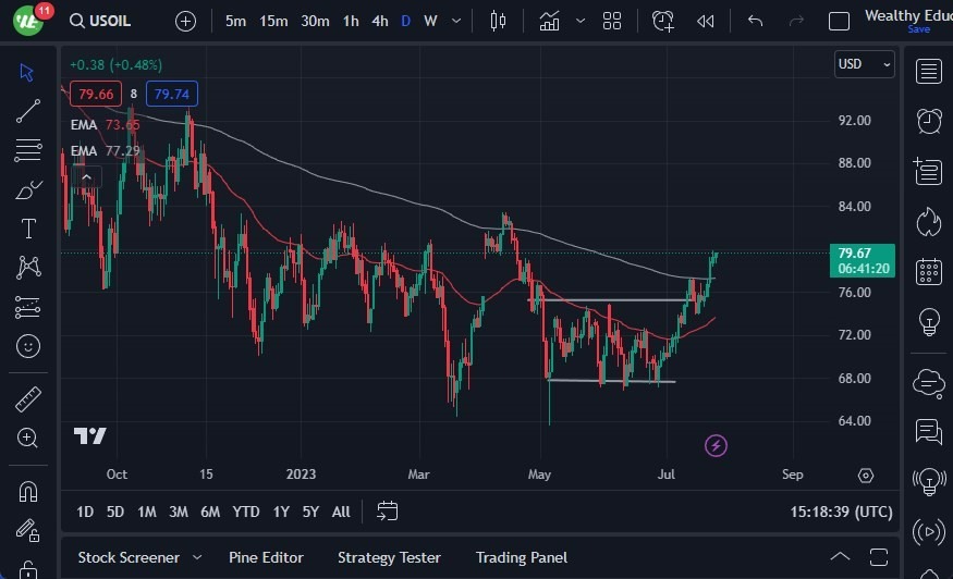 Gráfico del Crudo WTI (Petróleo Estadounidense)