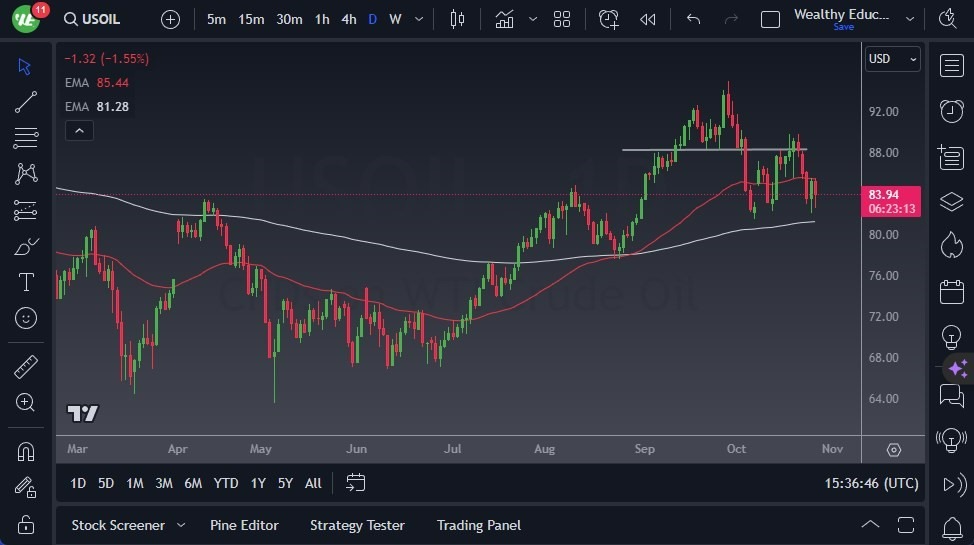 Gráfico del Crudo WTI (Petróleo Estadounidense)