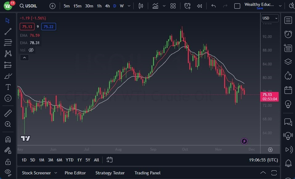 Gráfico del Crudo WTI (Petróleo Estadounidense)