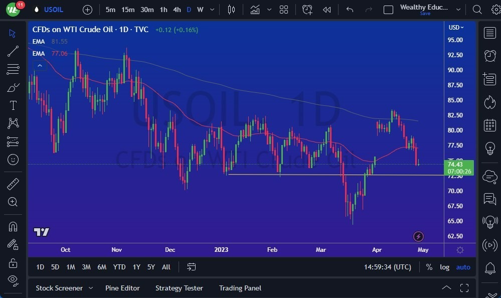 Gráfico del Crudo WTI (Petróleo Estadounidense)
