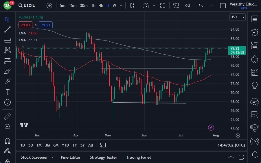 Gráfico del Crudo WTI (Petróleo Estadounidense) 