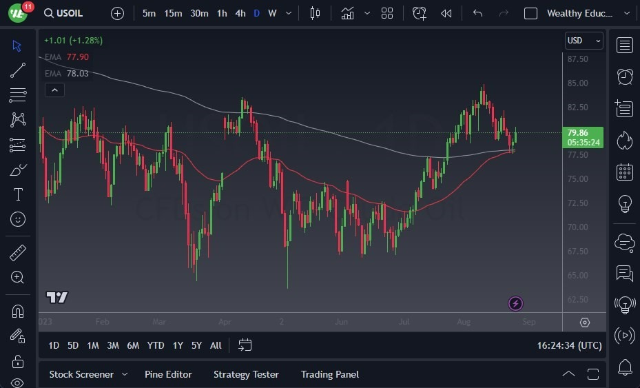Gráfico del Crudo WTI (Petróleo Estadounidense)