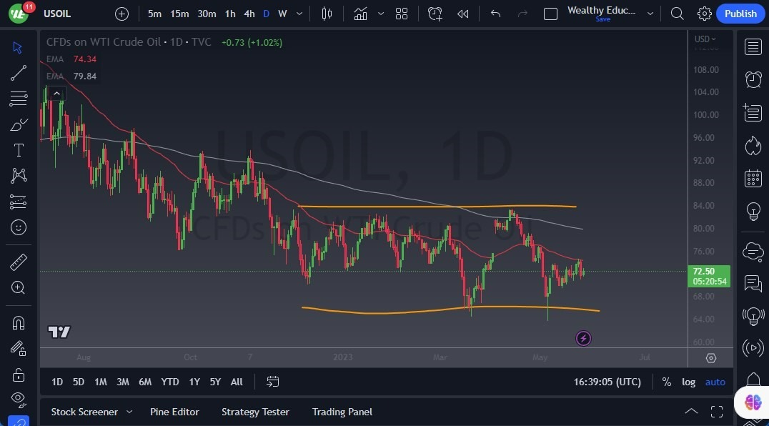Gráfico del Crudo WTI (Petróleo Estadounidense)