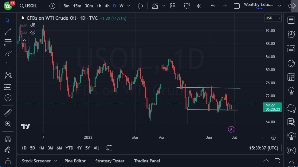 Gráfico del Crudo WTI (Petróleo Estadounidense)