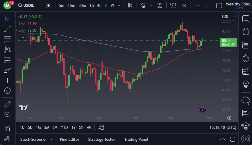 Gráfico del Crudo WTI (Petróleo Estadounidense)
