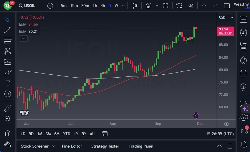Gráfico del Crudo WTI (Petróleo Estadounidense):