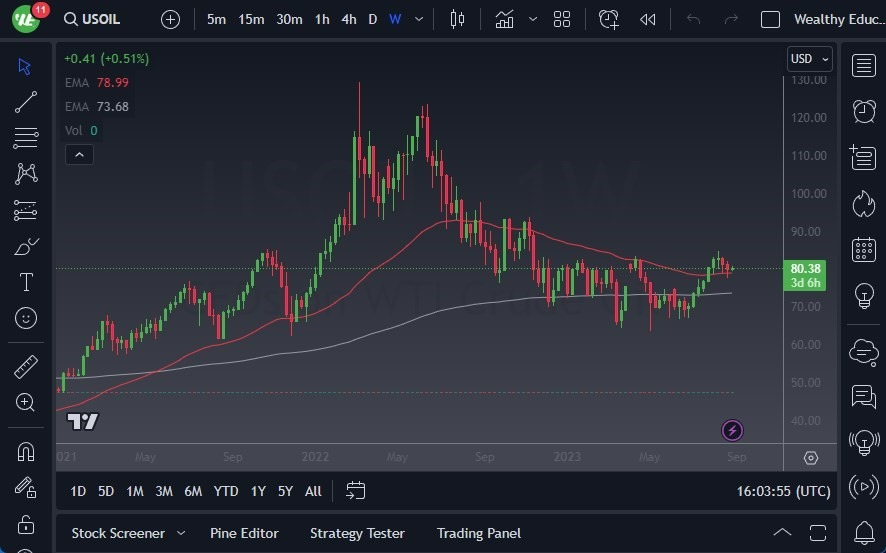 Gráfico del Crudo WTI (Petróleo Estadounidense)