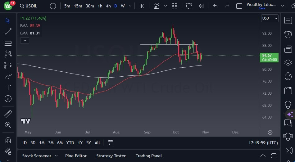Gráfico del Crudo WTI (Petróleo Estadounidense): 