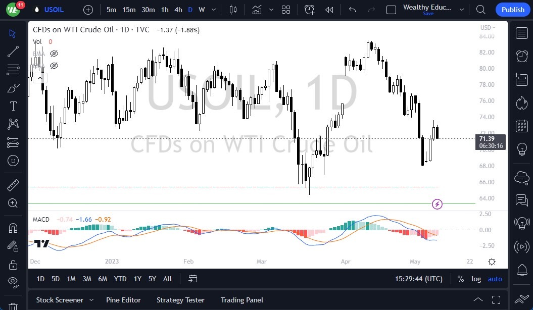 الرسم البياني اليومي للنفط الخام الرسم البياني اليومي للنفط الخام
