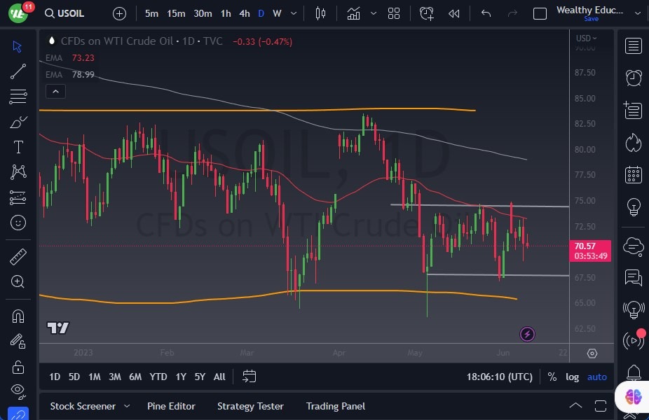 الرسم البياني اليومي للنفط الخام الرسم البياني اليومي للنفط الخام