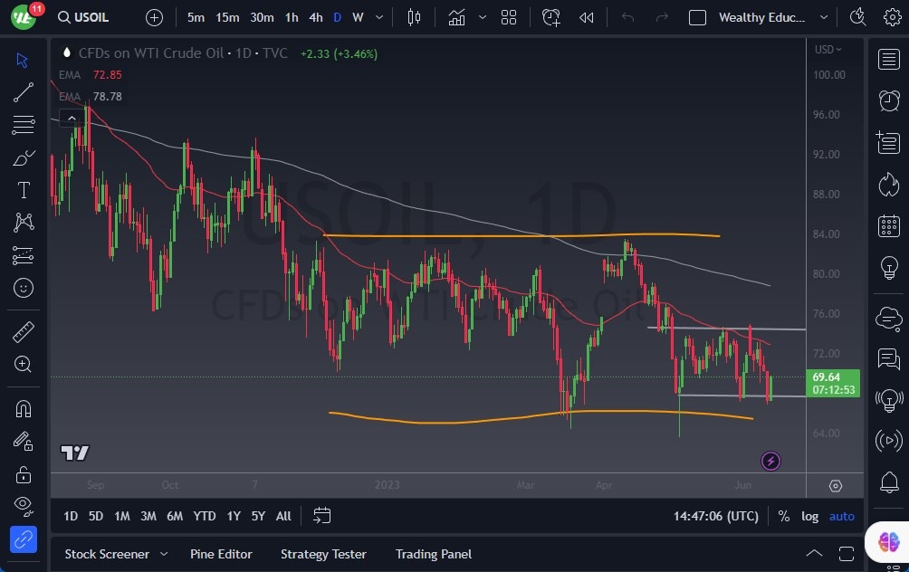 الرسم البياني اليومي للنفط الخام