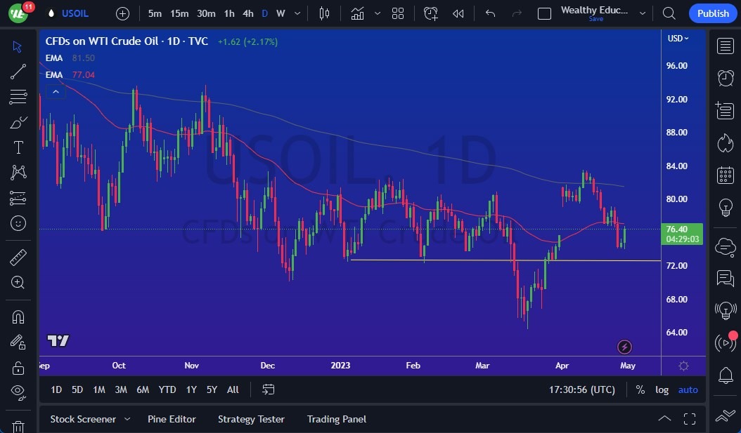 الرسم البياني اليومي للنفط الخام
