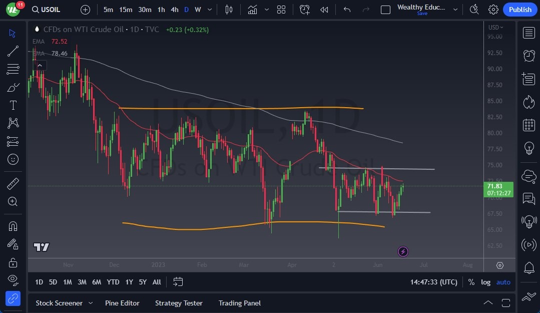 الرسم البياني اليومي للنفط الخام الرسم البياني اليومي للنفط الخام