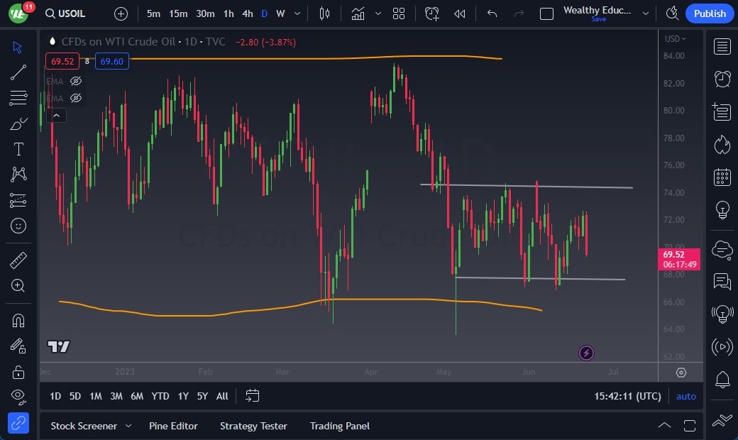 الرسم البياني اليومي للنفط الخام