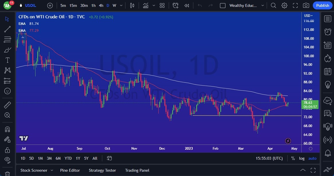 الرسم البياني اليومي للنفط الخام