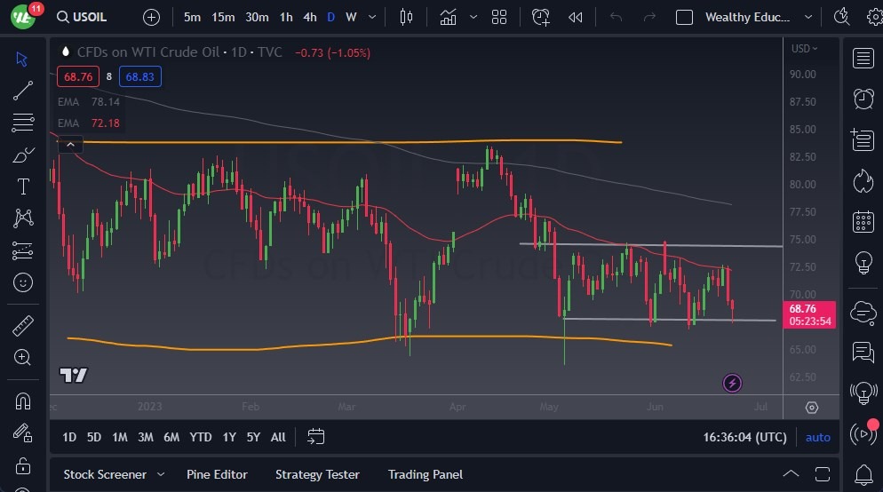 الرسم البياني اليومي للنفط الخام