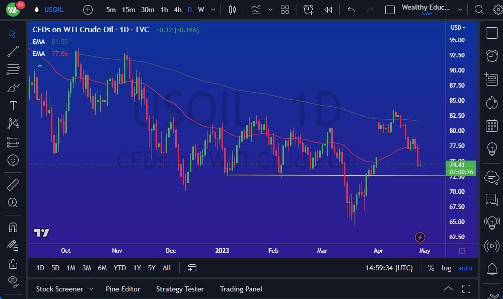 الرسم البياني اليومي للنفط الخام
