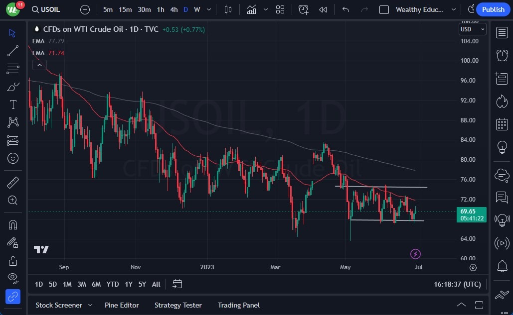 الرسم البياني اليومي للنفط الخام