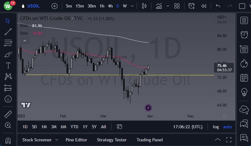 الرسم البياني اليومي للنفط الخام الرسم البياني اليومي للنفط الخام