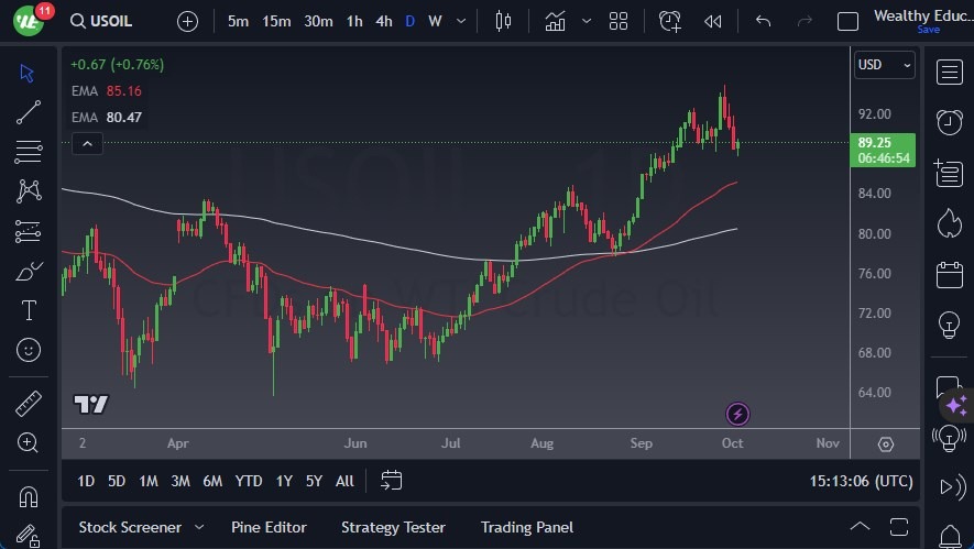 الرسم البياني اليومي للنفط الخام