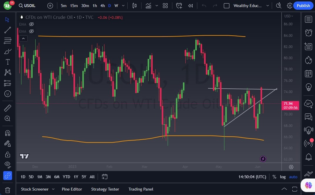 الرسم البياني اليومي للنفط الخام
