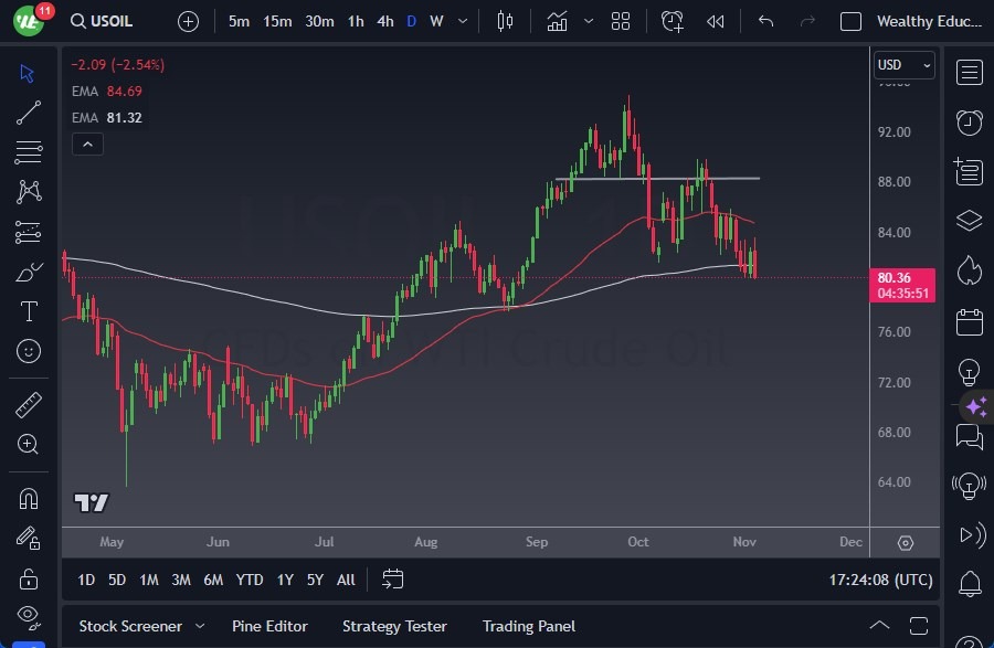 WTI Crude Oil WTI Crude Oil