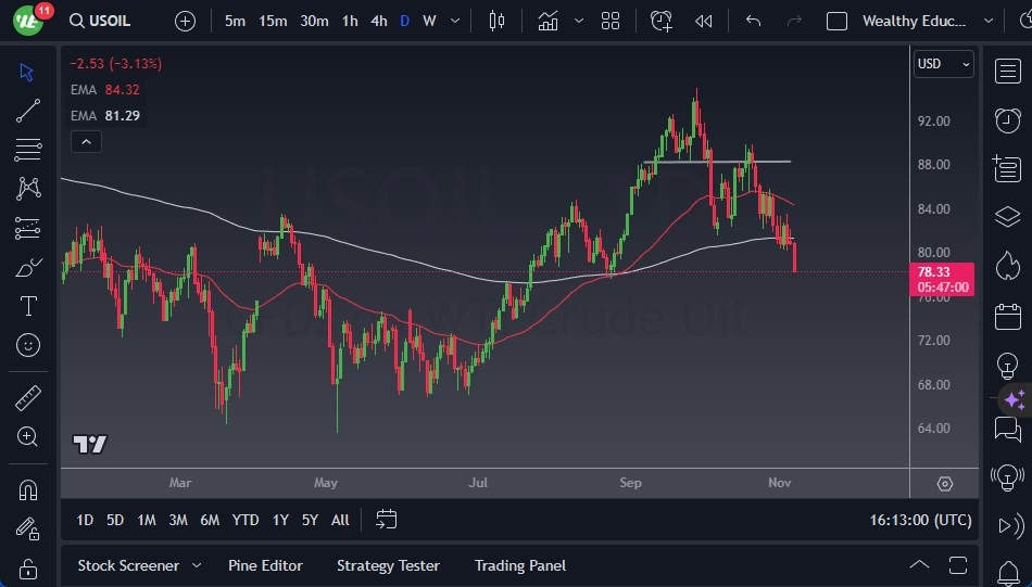 WTI Crude Oil WTI Crude Oil