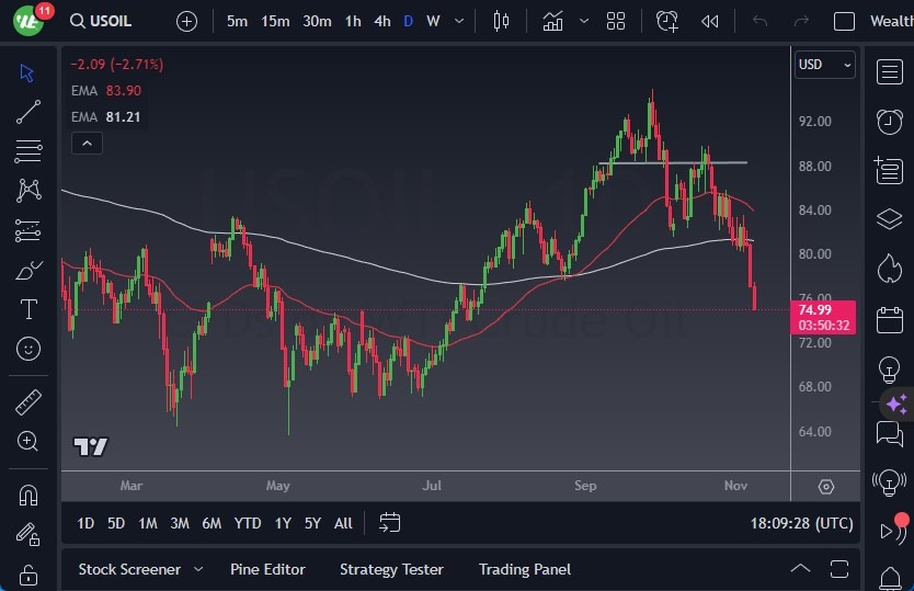 WTI Crude Oil WTI Crude Oil