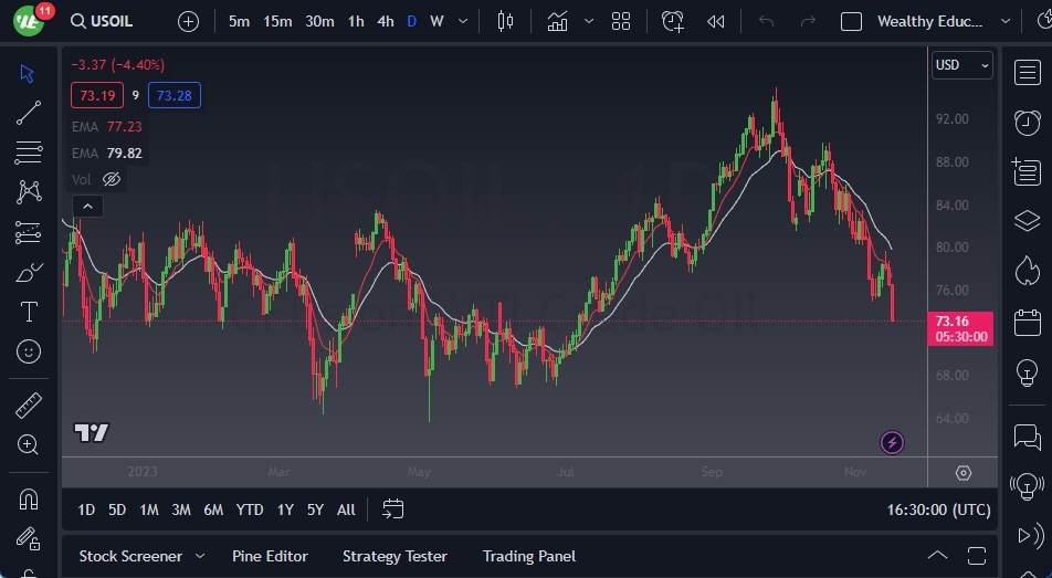 WTI Crude Oil WTI Crude Oil