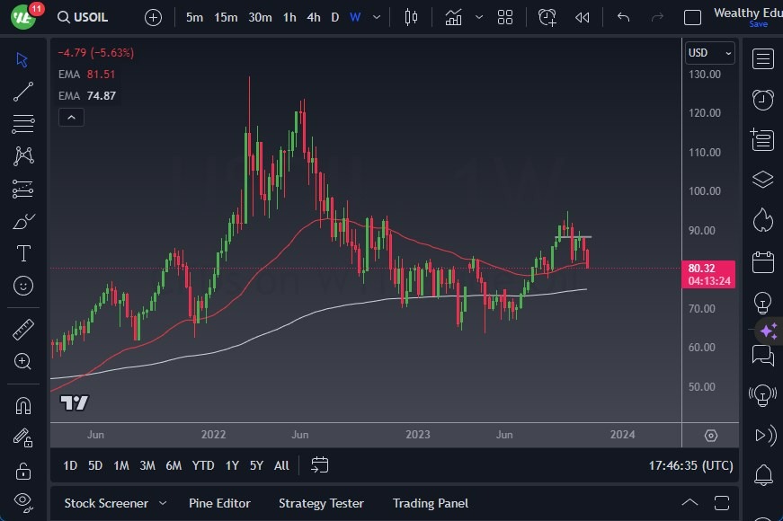 Gráfico del Pronóstico Semanal Petróleo Crudo Gráfico del Pronóstico Semanal Petróleo Crudo