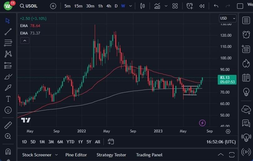 Gráfico del Pronóstico Semanal Crudo WTI Gráfico del Pronóstico Semanal Crudo WTI