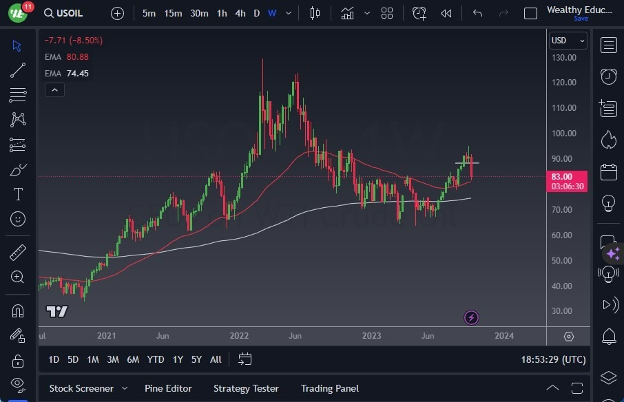 Gráfico del Pronóstico Semanal Petróleo Estadounidense (WTI) Gráfico del Pronóstico Semanal Petróleo Estadounidense (WTI)