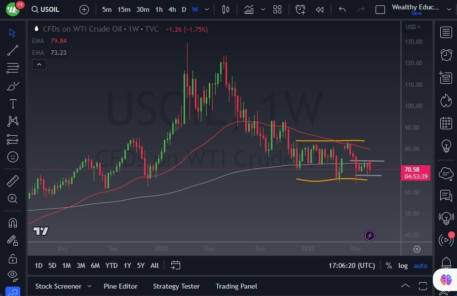 Gráfico del Pronóstico Semanal Petróleo WTI (Petróleo Estadounidense) Gráfico del Pronóstico Semanal Petróleo WTI (Petróleo Estadounidense)