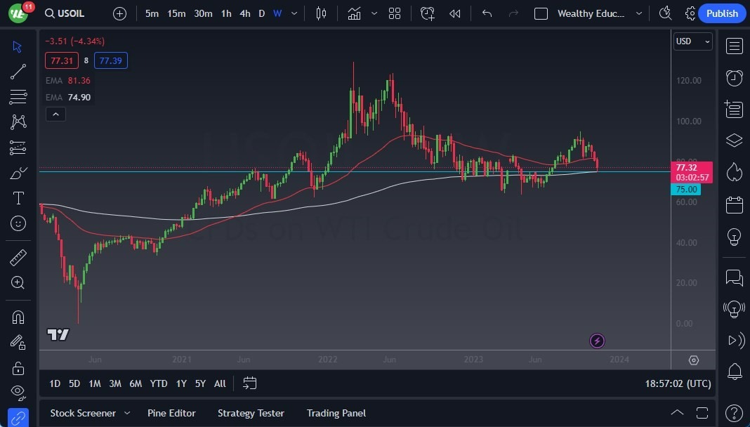 Gráfico del Pronóstico Semanal Petróleo Estadounidense (WTI) Gráfico del Pronóstico Semanal Petróleo Estadounidense (WTI)