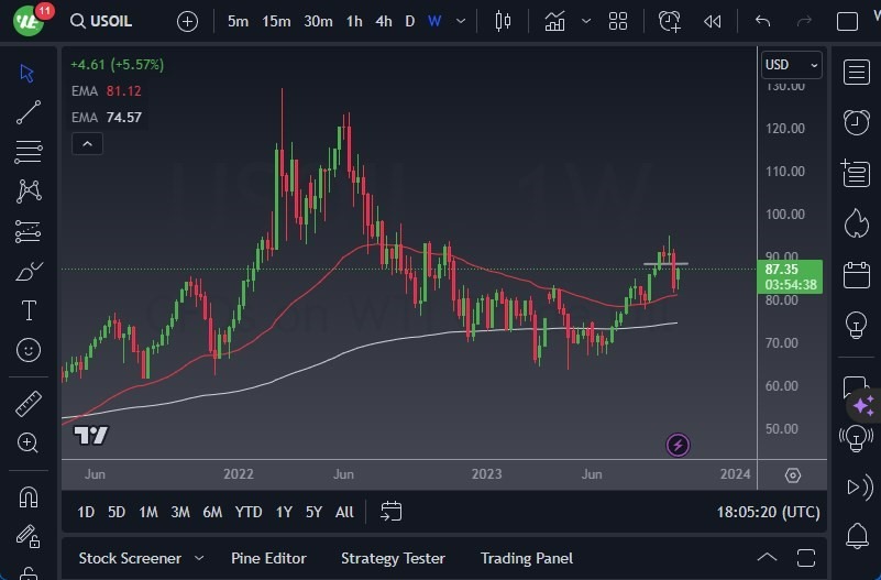 Gráfico del Pronóstico Semanal Petróleo Estadounidense (WTI) Gráfico del Pronóstico Semanal Petróleo Estadounidense (WTI)