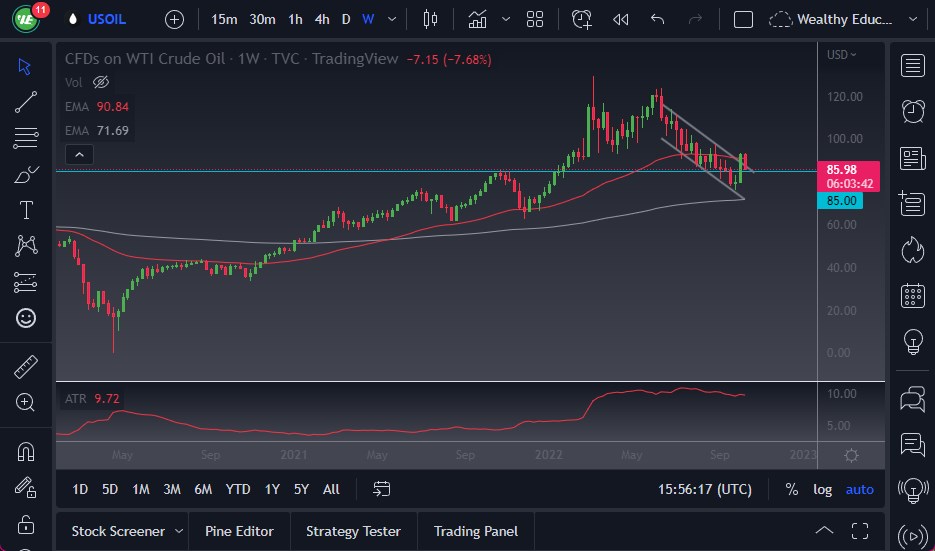 Pronóstico Semanal del Petróleo WTI Pronóstico Semanal del Petróleo WTI
