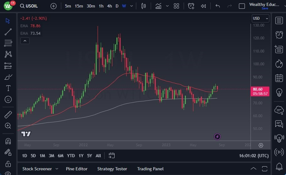 Gráfico del Pronóstico Semanal Crudo WTI