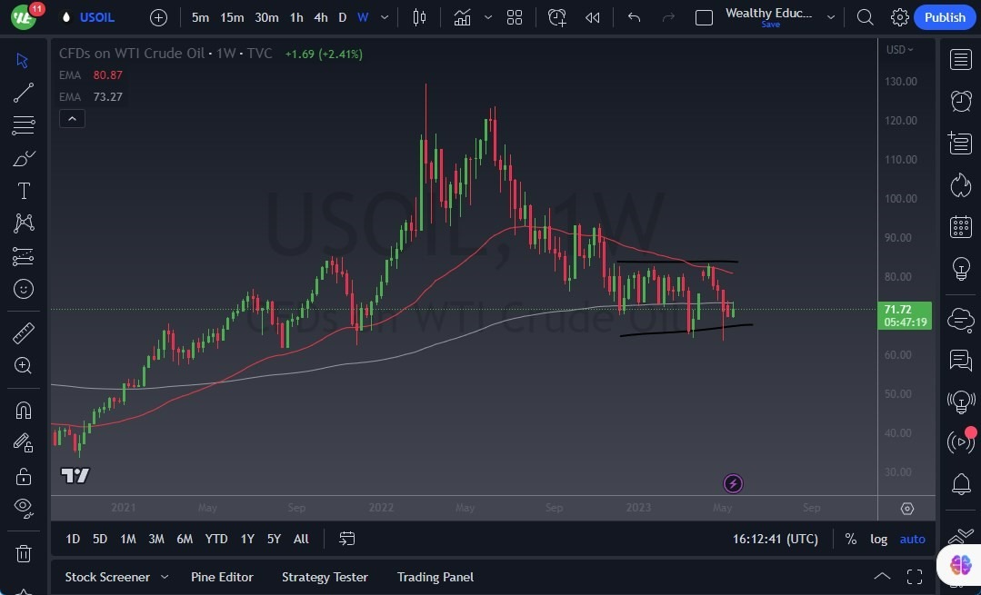 Gráfico del Pronóstico Semanal Petróleo Crudo WTI Gráfico del Pronóstico Semanal Petróleo Crudo WTI
