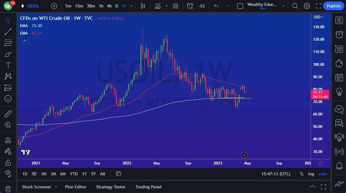 Gráfico del Petróleo WTI (Crudo Estadounidense) Gráfico del Petróleo WTI (Crudo Estadounidense)