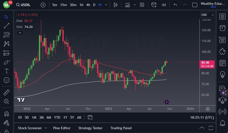 Gráfico del Pronóstico Semanal Petróleo Estadounidense WTI Gráfico del Pronóstico Semanal Petróleo Estadounidense WTI