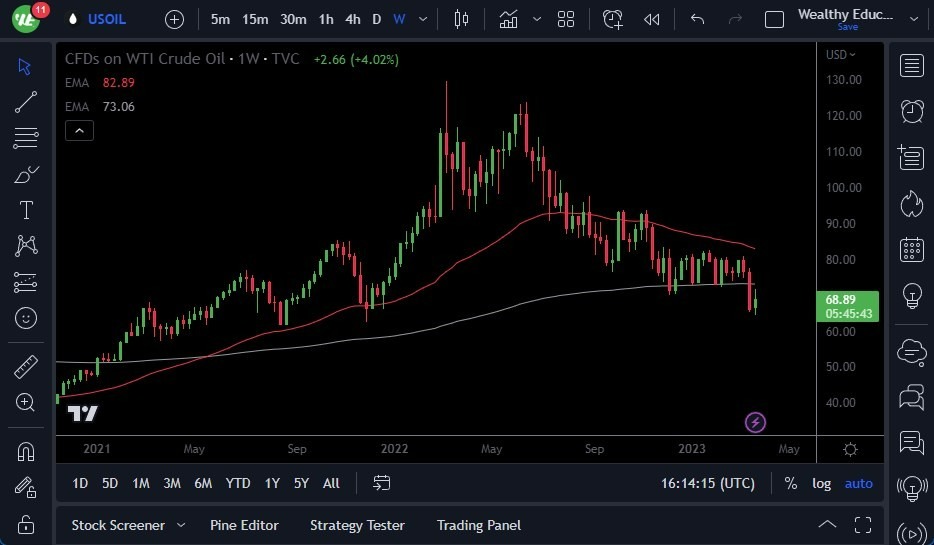 Gráfico del Pronóstico Semanal del Petróleo WTI Gráfico del Pronóstico Semanal del Petróleo WTI