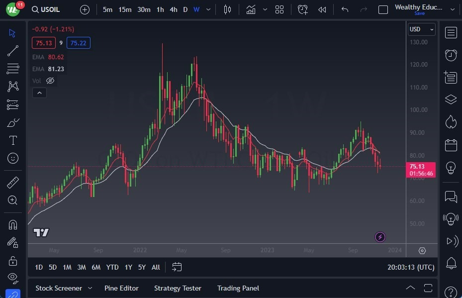 Gráfico del Pronóstico Semanal Petróleo Estadounidense (WTI)